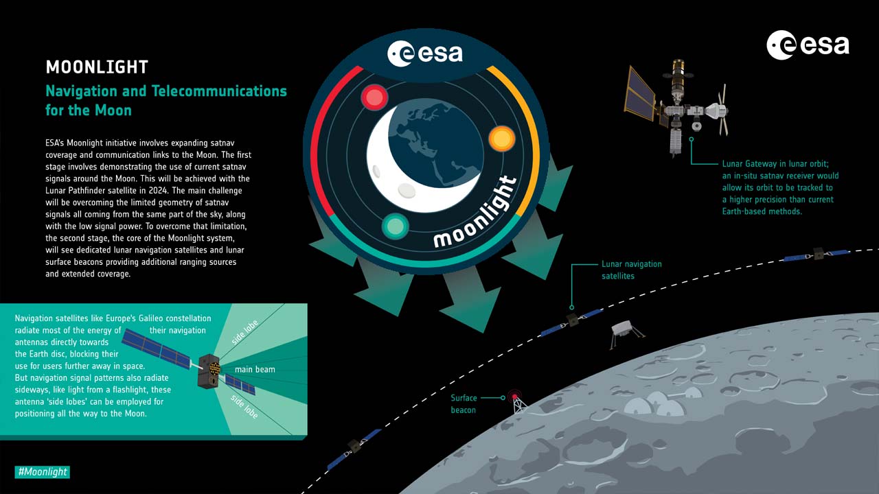 How Will ESAs Moonlight Programme Revolutionize Lunar Communication and Navigation?