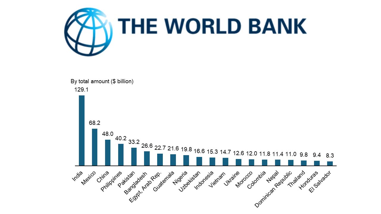 India Leads Global Remittance Inflows with $129 Billion in 2024, Surpassing FDI and Defense Budgets