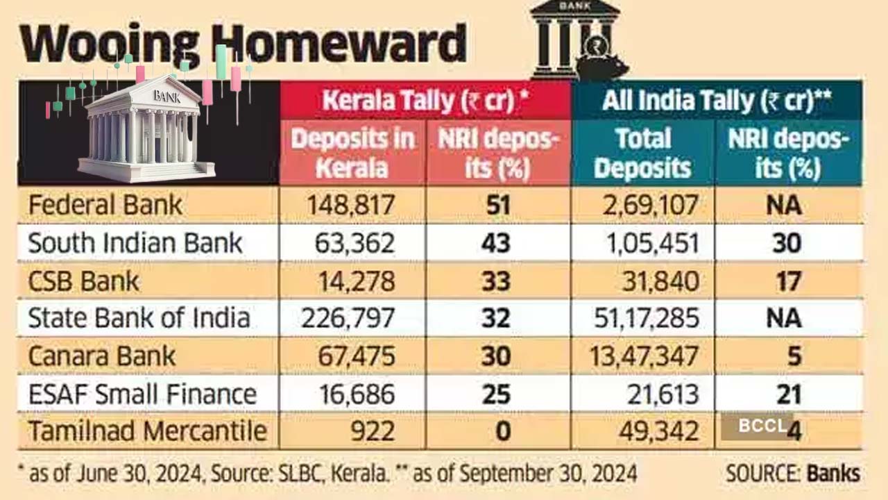 Keralas NRI Deposit Market Grows as Banks Compete for a Larger Share of Remittances