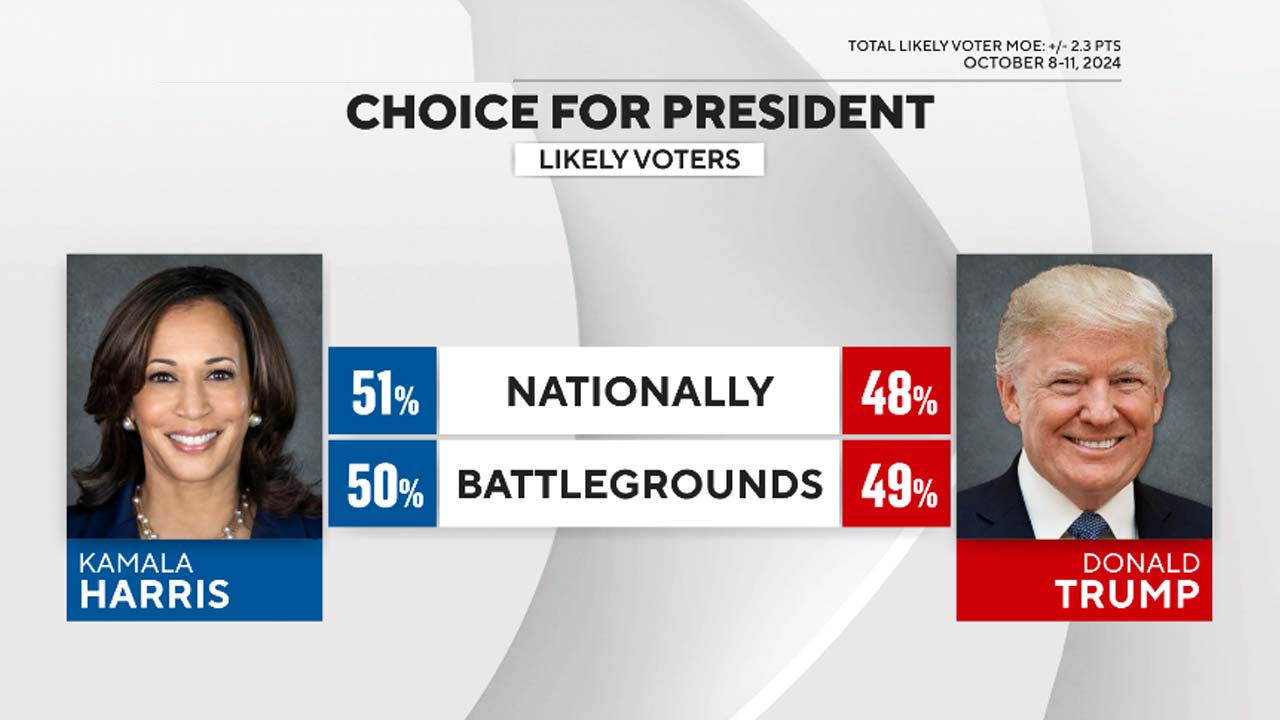 US Election 2024 Trump Narrowly Leads Harris by 2 Points, Fox News